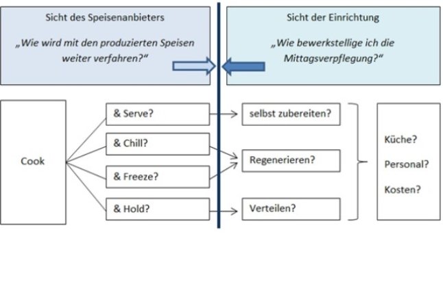 Bearbeitung Der Speisen