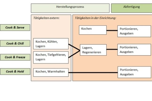 Ablauf Der Verpflegung